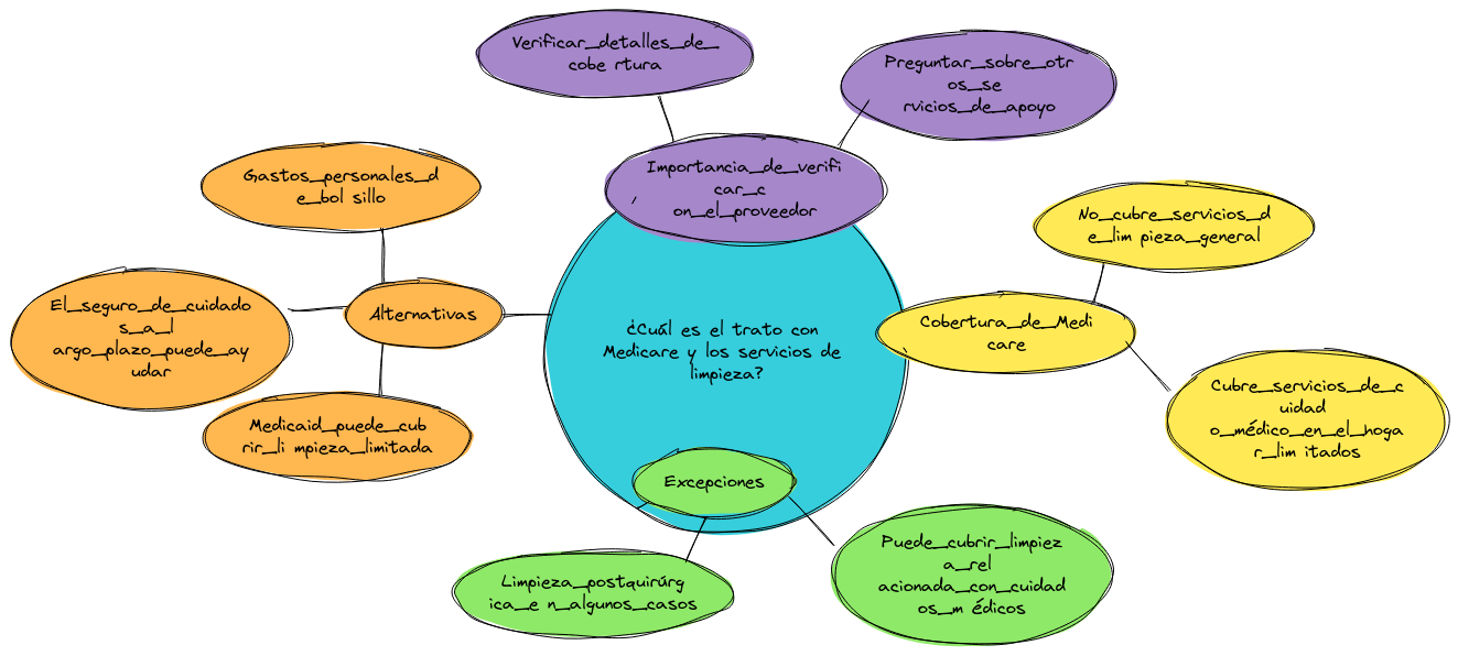 ¿Cuál es el trato con Medicare y los servicios de limpieza?
