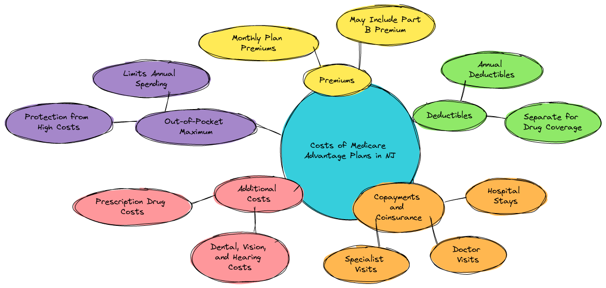 Costs of Medicare Advantage Plans in NJ