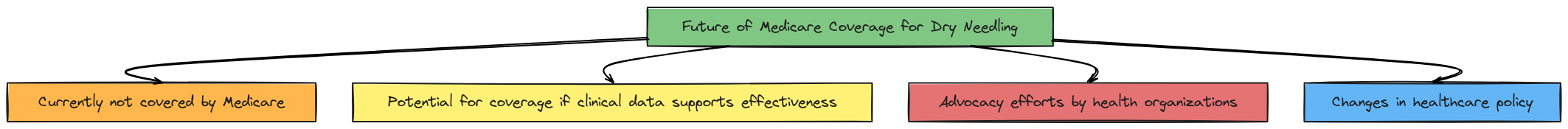 Looking Ahead — Will Medicare Cover Dry Needling in the Future?