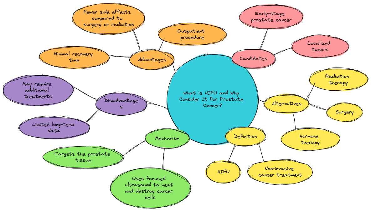 What is HIFU and Why Consider It for Prostate Cancer?
