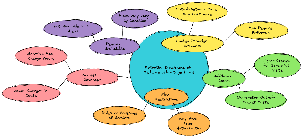 Potential Drawbacks of Medicare Advantage Plans