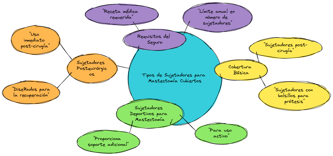 ¿Qué tipo de sujetadores para mastectomía están cubiertos?