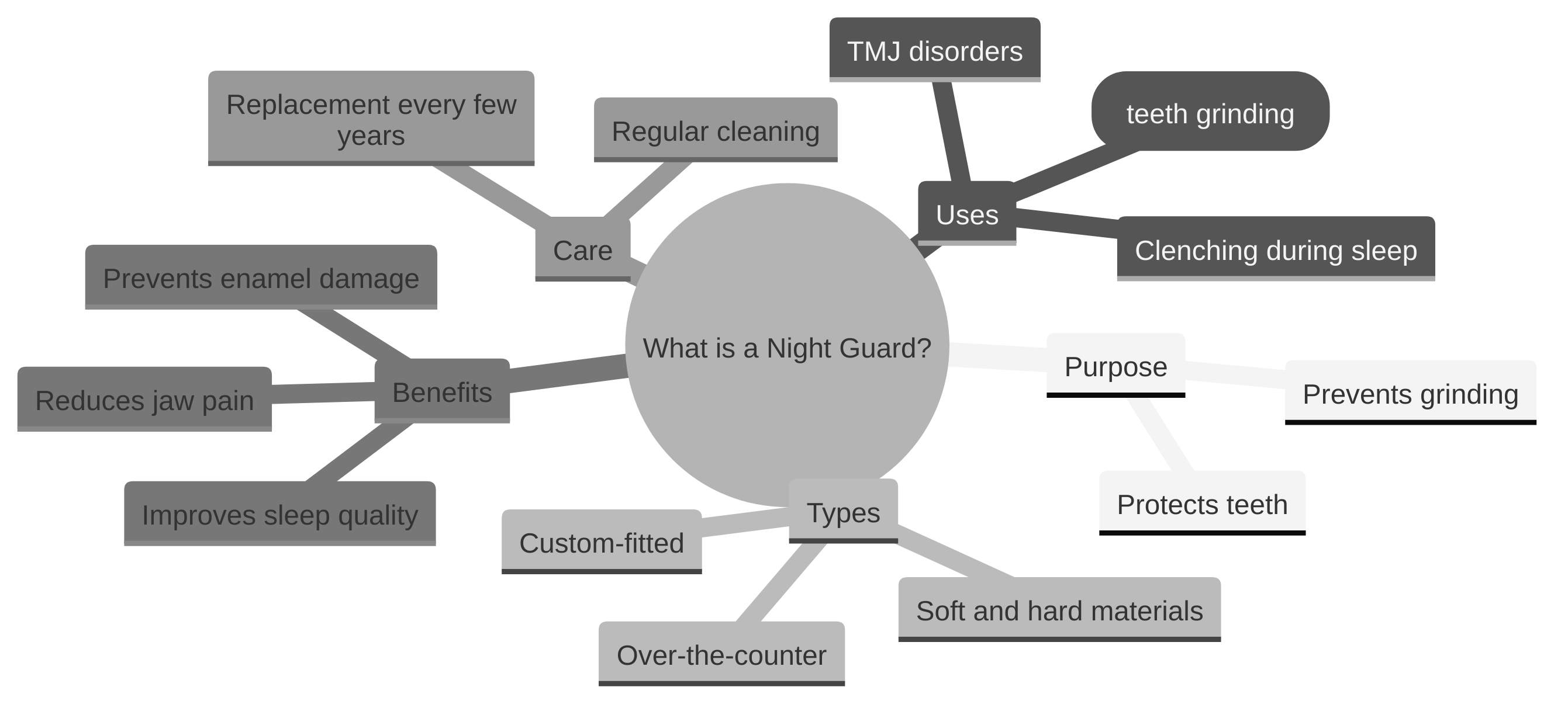 What is a Night Guard?