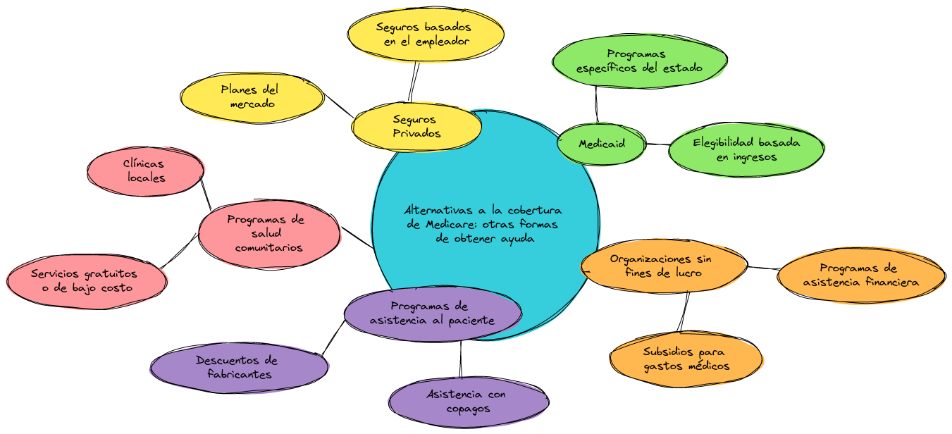 Alternativas a la cobertura de Medicare: otras formas de obtener ayuda