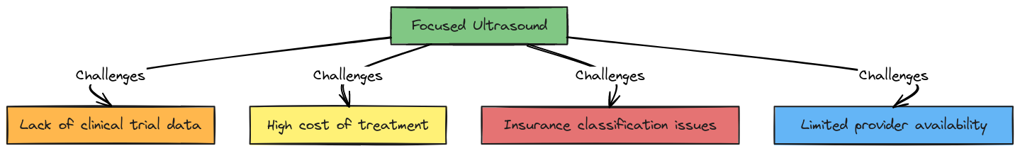 Why Isn’t Focused Ultrasound More Widely Covered?