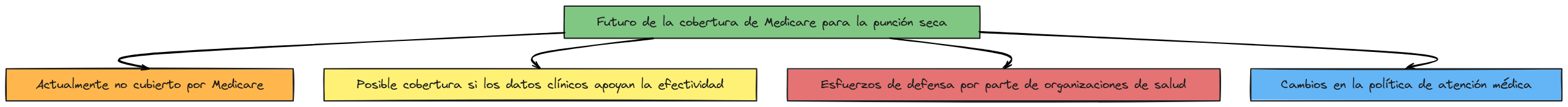 De cara al futuro: ¿Medicare cubrirá la punción seca en el futuro?