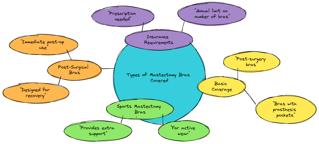 What Type of Mastectomy Bras Are Covered?