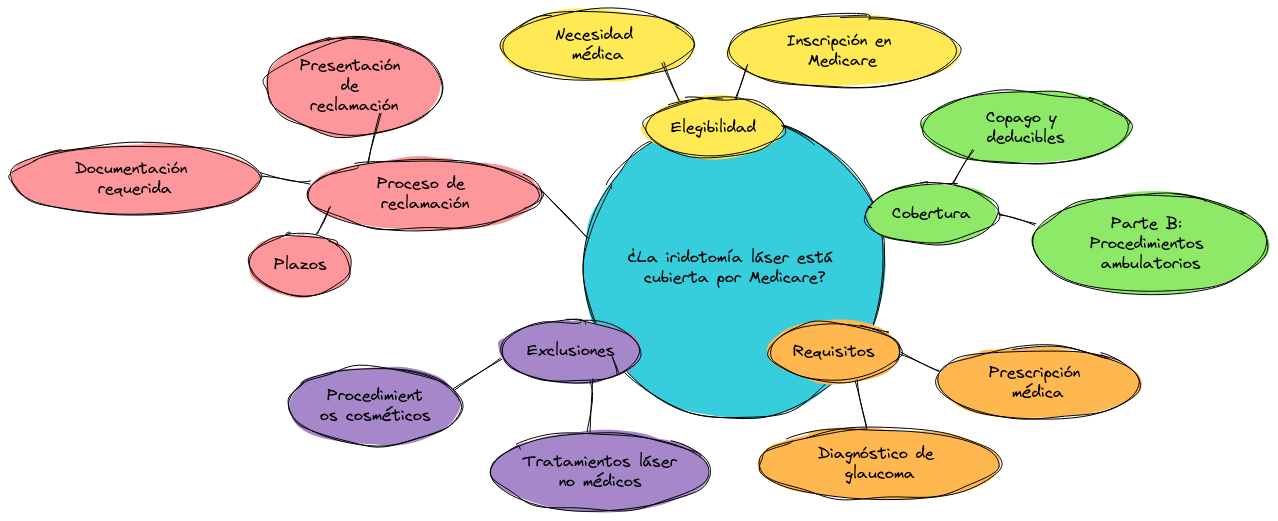 ¿La iridotomía láser está cubierta por Medicare?