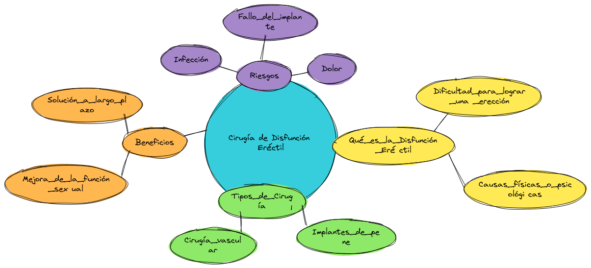 ¿Qué es la cirugía de disfunción eréctil?