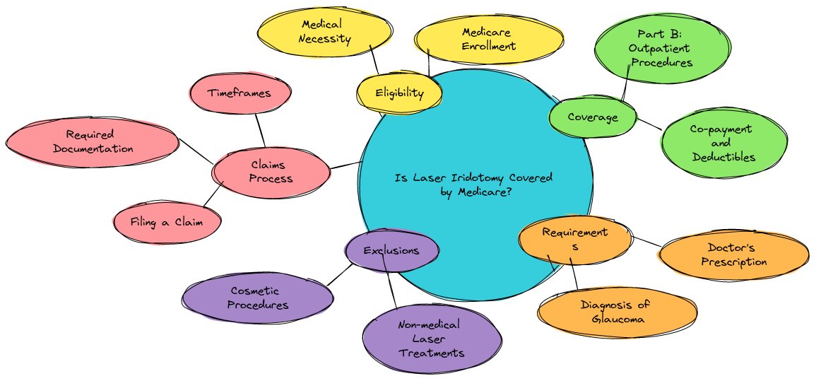 Is Laser Iridotomy Covered by Medicare?
