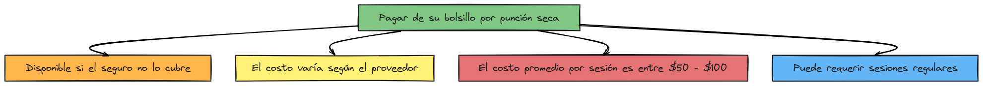 ¿Se puede pagar de su bolsillo la punción seca?