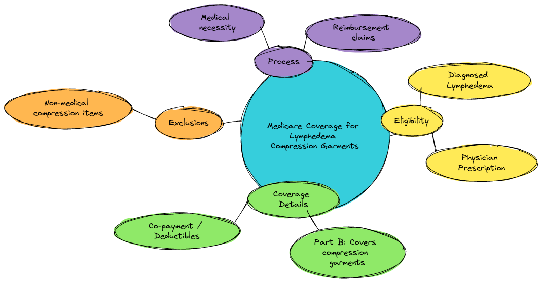 Medicare Coverage for Lymphedema Compression Garments