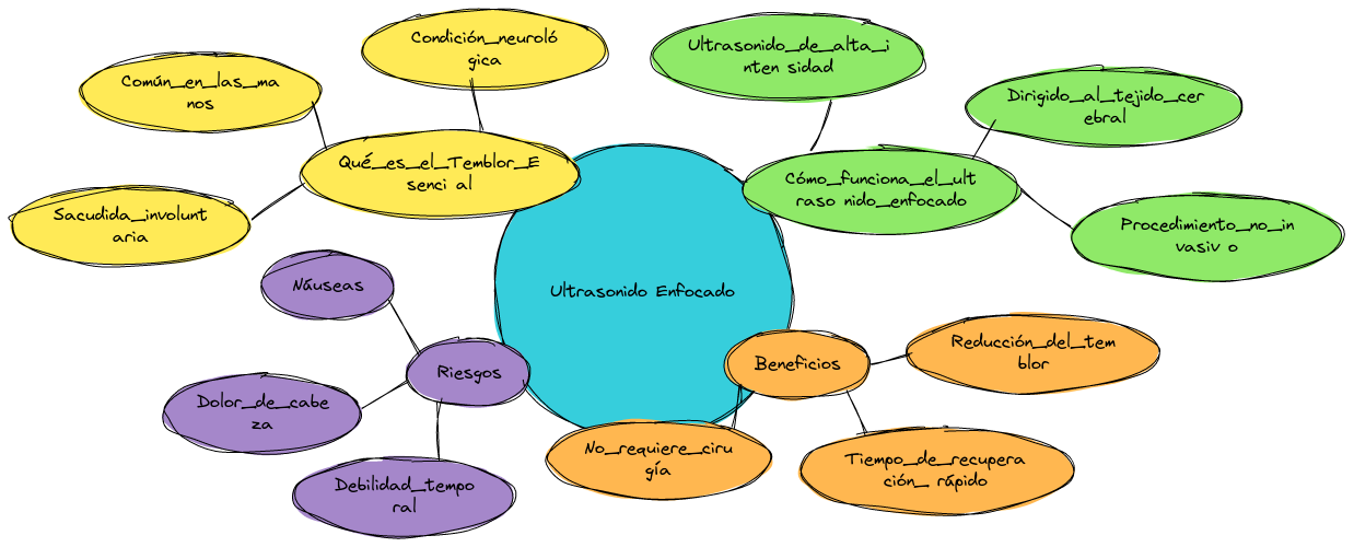 ¿Qué es el ultrasonido enfocado para el temblor esencial?