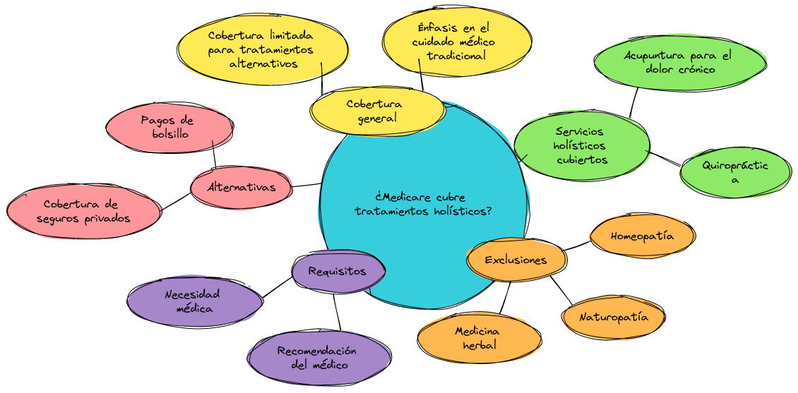 ¿Medicare cubre tratamientos holísticos?
