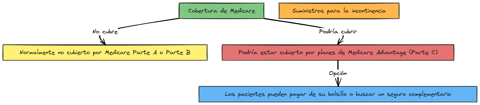 xzw74PSwKq 1 ¿Medicare cubre la ropa interior Depend?