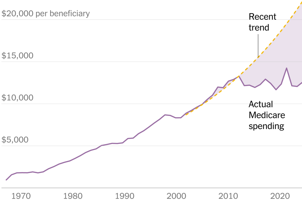 Why Is Medicare Going Up? Understanding the Rising Costs in 2025 6 why is medicare going up