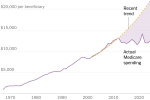 News 3 why is medicare going up
