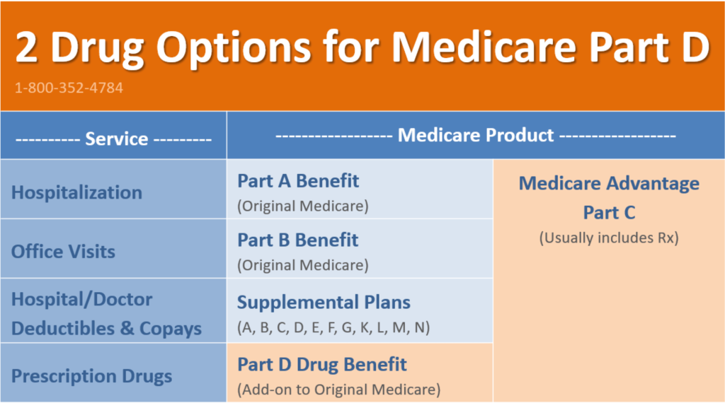 Does Medicare Advantage Include Prescription Drug Coverage (Part D)? 3 Does Medicare Advantage Include Prescription Drug Coverage (Part D)?