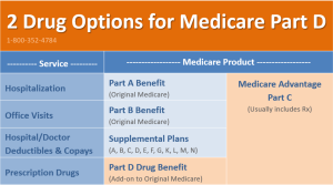 Does Medicare Advantage Include Prescription Drug Coverage (Part D)?