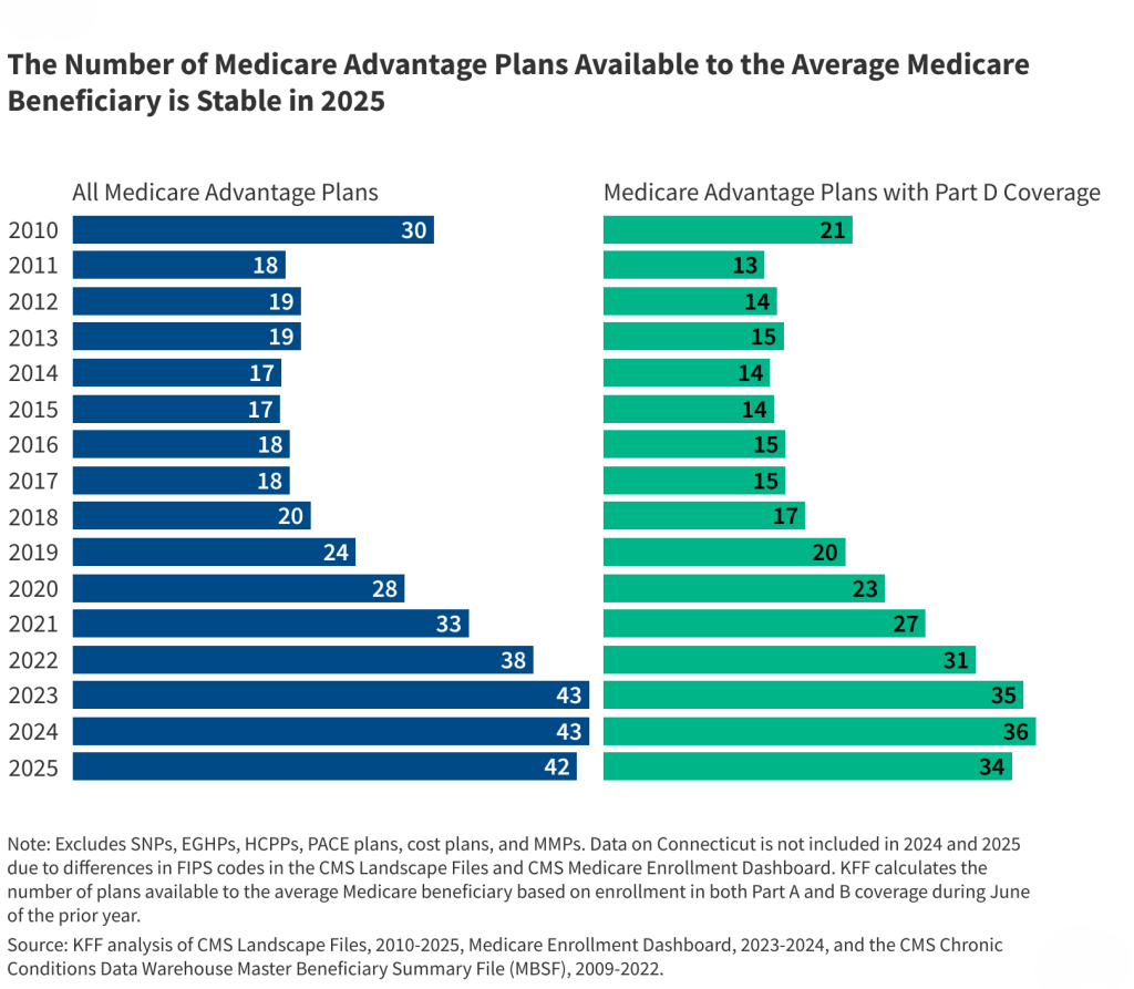 Top Medicare Advantage Plans for 2025: More Coverage, Lower Costs 4 Top Medicare Advantage Plans for 2025: More Coverage, Lower Costs