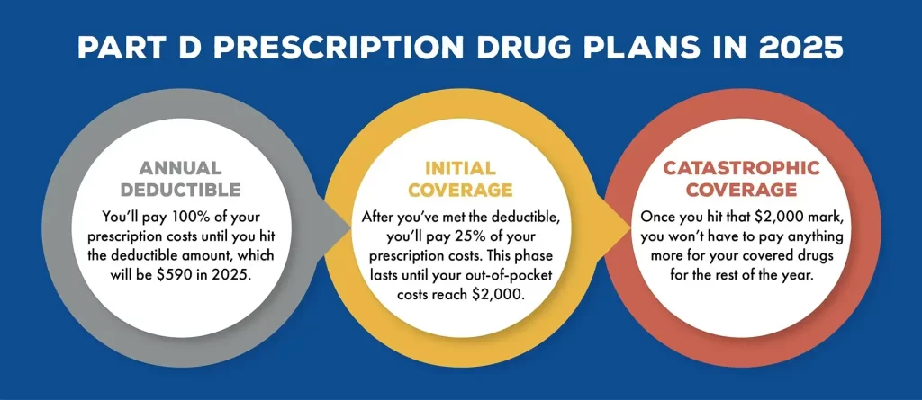 Who Should Consider Medicare Part D in 2025? 1 Part D prescription drug plans in 20252 Who Should Consider Medicare Part D in 2025?