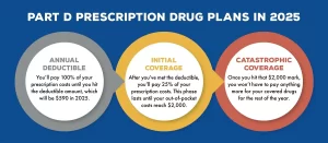Part D prescription drug plans in 20252 News