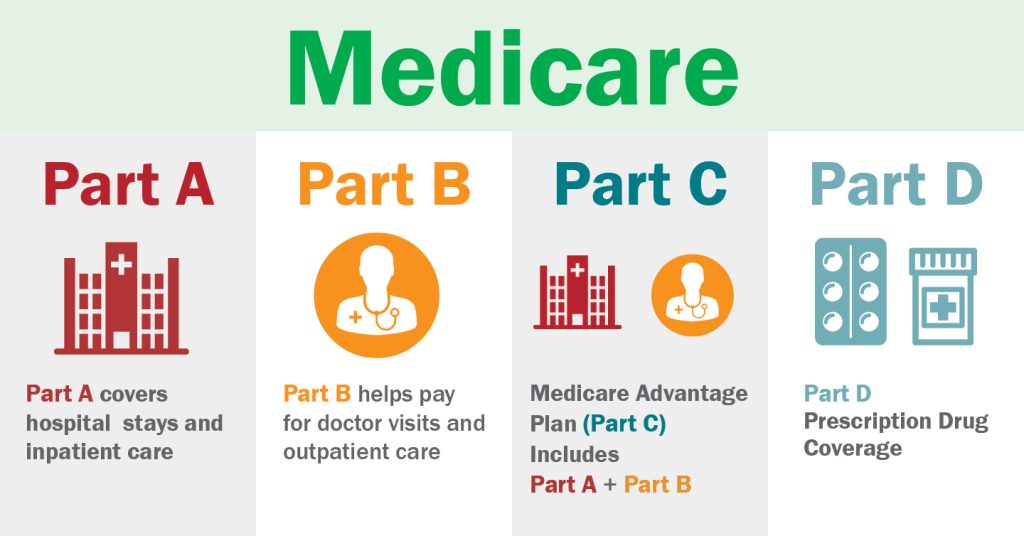 Medicare Part C vs Part D: What’s the Difference? 1 1 12 bh medicare parts Medicare Part C vs Part D: What’s the Difference?
