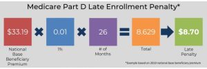 What Is the Medicare Part D Late Enrollment Penalty?